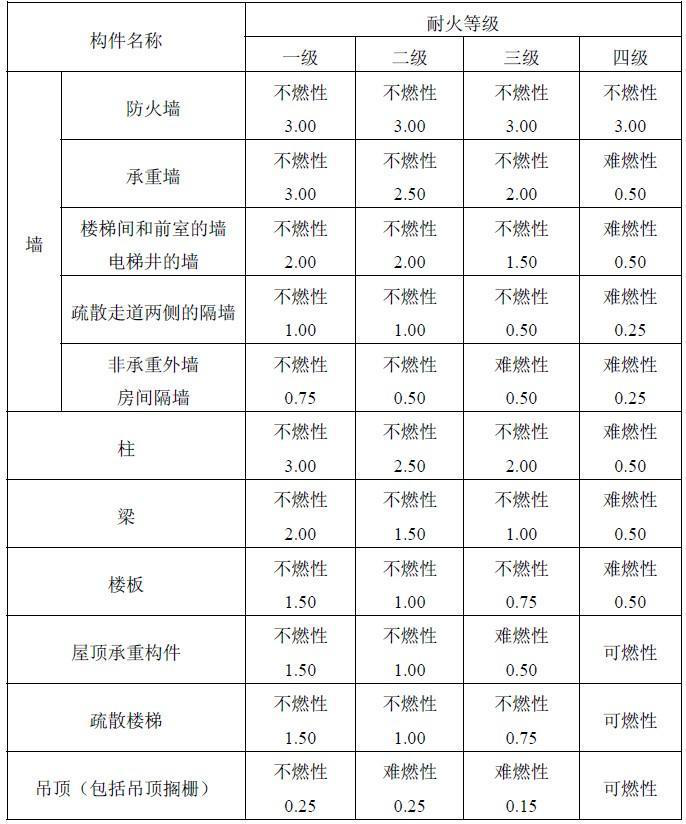 甲類倉庫耐火等級