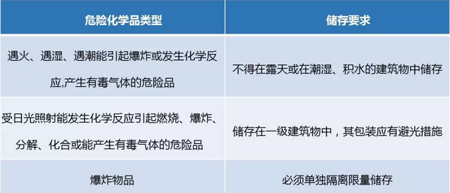 危險化學(xué)品類型
